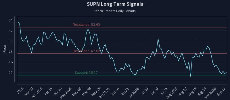 SUPN Long Term Analysis for September 3 2026 SUPN Long Term Analysis for September 3 2026