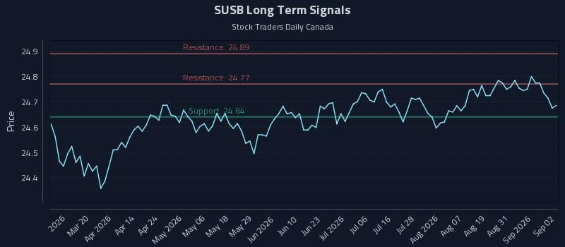 SUSB Long Term Analysis for September 3 2026 SUSB Long Term Analysis for September 3 2026