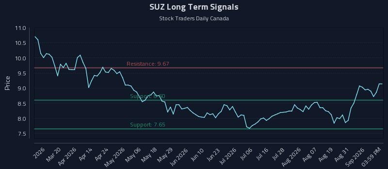 SUZ Long Term Analysis for September 3 2026