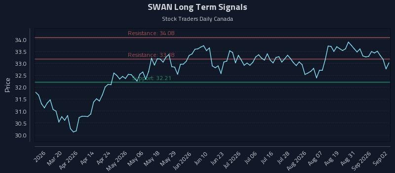 SWAN Long Term Analysis for September 3 2026