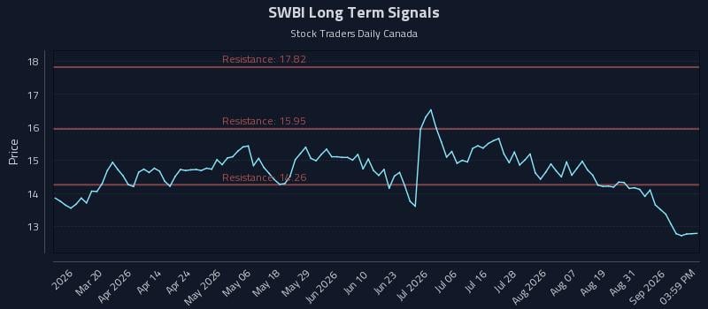 SWBI Long Term Analysis for September 3 2026