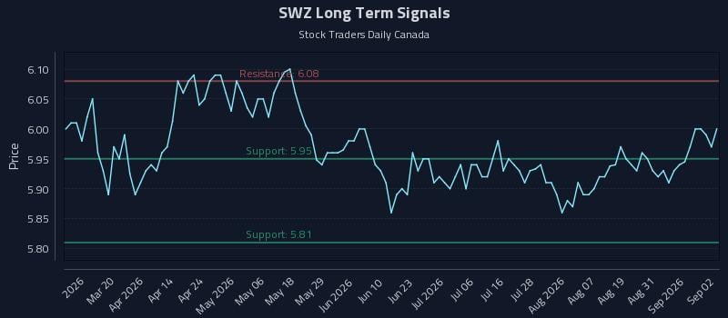 SWZ Long Term Analysis for September 3 2026 SWZ Long Term Analysis for September 3 2026