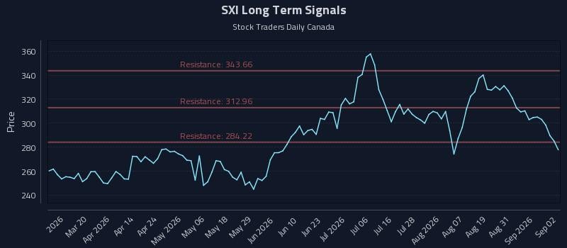 SXI Long Term Analysis for September 3 2026 SXI Long Term Analysis for September 3 2026