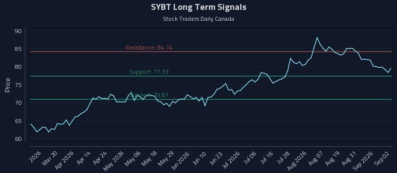 SYBT Long Term Analysis for September 3 2026