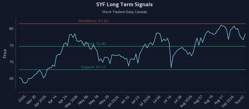 SYF Long Term Analysis for September 3 2026