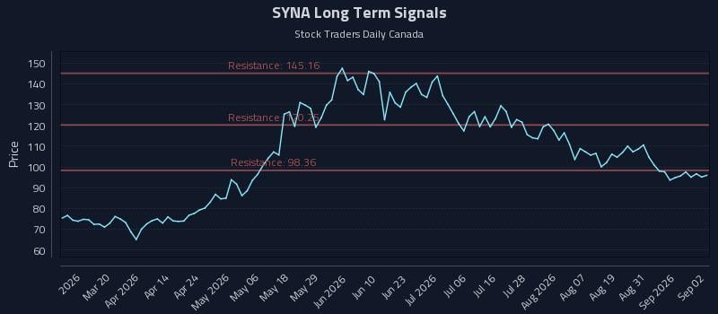 SYNA Long Term Analysis for September 3 2026 SYNA Long Term Analysis for September 3 2026