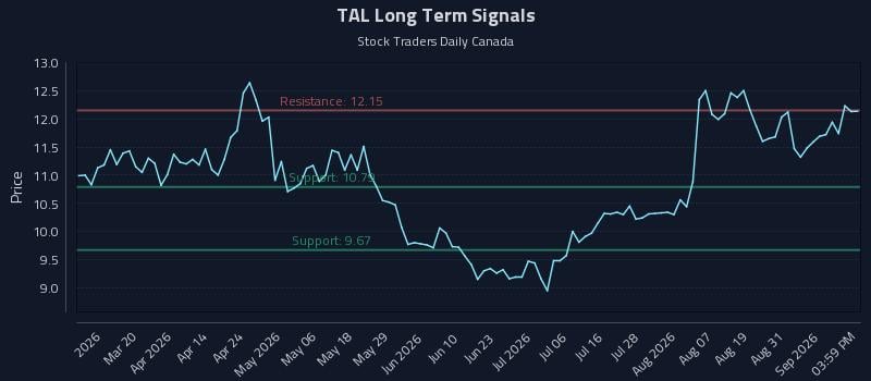 TAL Long Term Analysis for September 3 2026