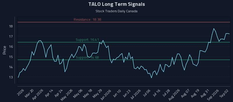 TALO Long Term Analysis for September 3 2026 TALO Long Term Analysis for September 3 2026