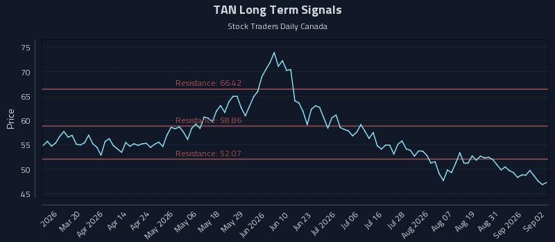 TAN Long Term Analysis for September 3 2026