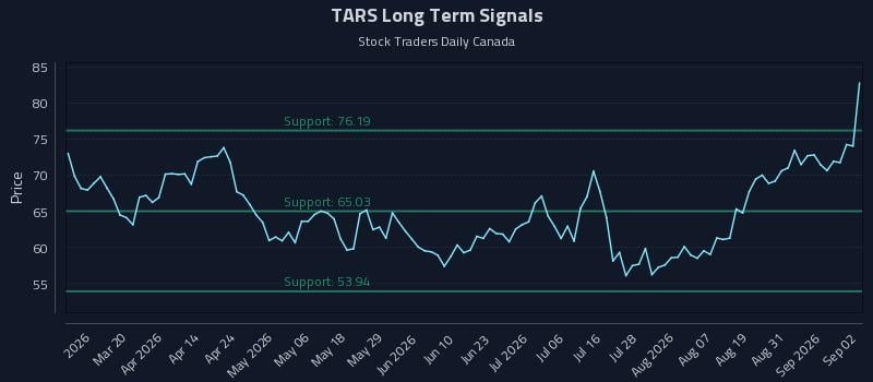 TARS Long Term Analysis for September 3 2026