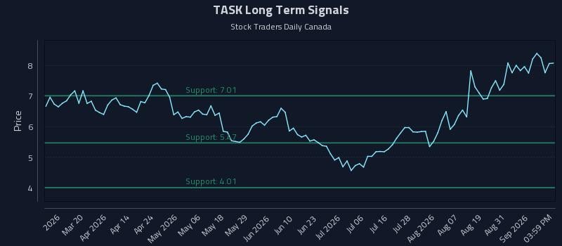 TASK Long Term Analysis for September 3 2026
