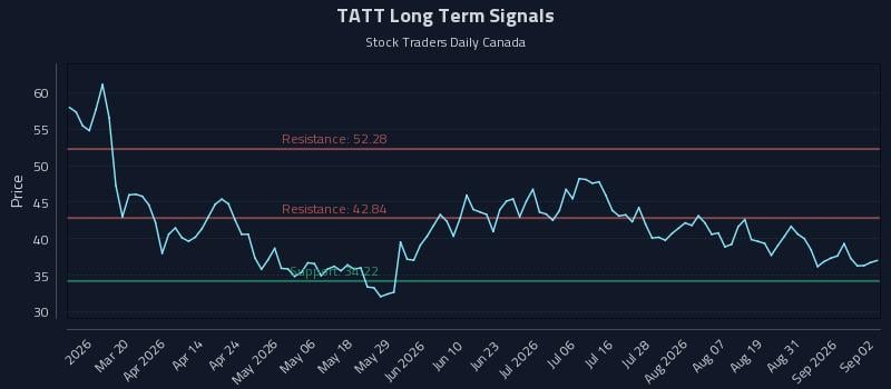 TATT Long Term Analysis for September 3 2026 TATT Long Term Analysis for September 3 2026