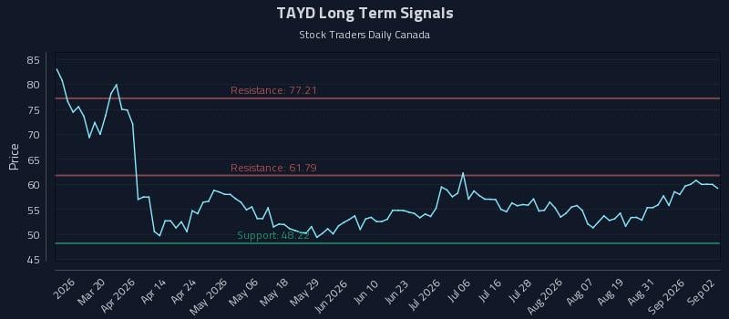 TAYD Long Term Analysis for September 3 2026 TAYD Long Term Analysis for September 3 2026