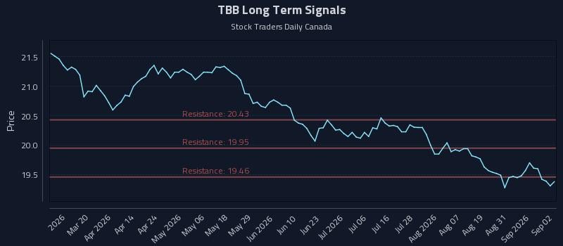 TBB Long Term Analysis for September 3 2026