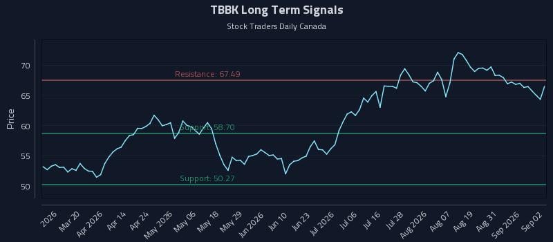 TBBK Long Term Analysis for September 3 2026 TBBK Long Term Analysis for September 3 2026