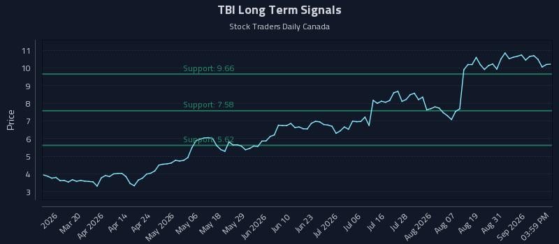TBI Long Term Analysis for September 3 2026