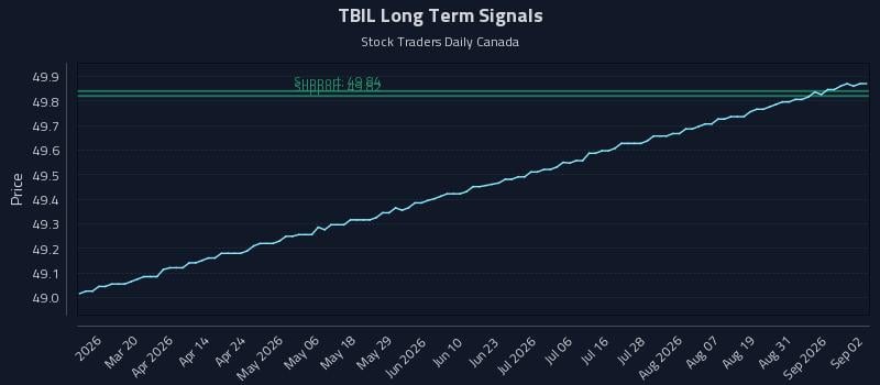 TBIL Long Term Analysis for September 3 2026 TBIL Long Term Analysis for September 3 2026