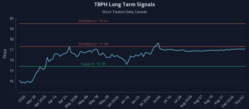 TBPH Long Term Analysis for September 3 2026 TBPH Long Term Analysis for September 3 2026