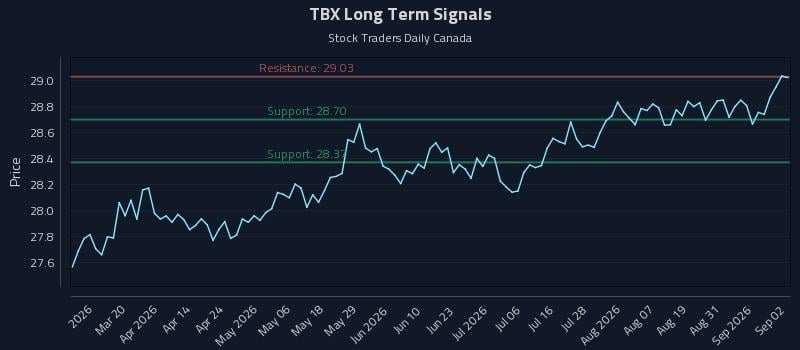 TBX Long Term Analysis for September 3 2026