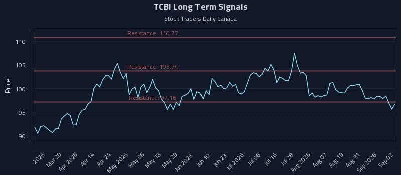TCBI Long Term Analysis for September 3 2026 TCBI Long Term Analysis for September 3 2026
