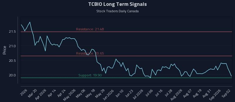 TCBIO Long Term Analysis for September 3 2026