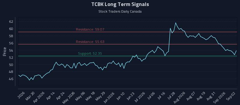 Precision Trading with Trico Bancshares (TCBK) Risk Zones