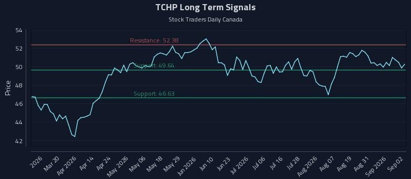 TCHP Long Term Analysis for September 3 2026