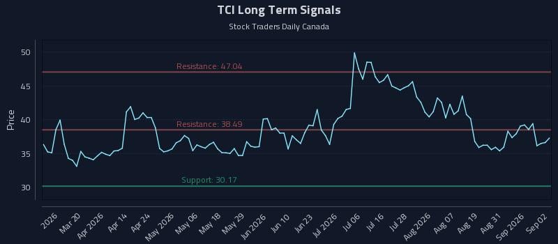 TCI Long Term Analysis for September 3 2026 TCI Long Term Analysis for September 3 2026