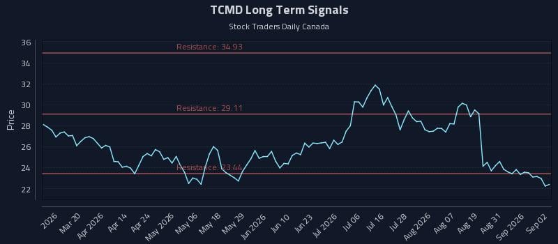 TCMD
