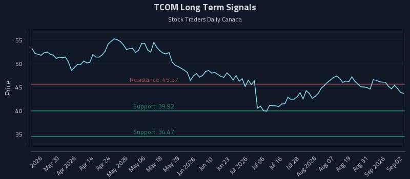TCOM Long Term Analysis for September 3 2026 TCOM Long Term Analysis for September 3 2026