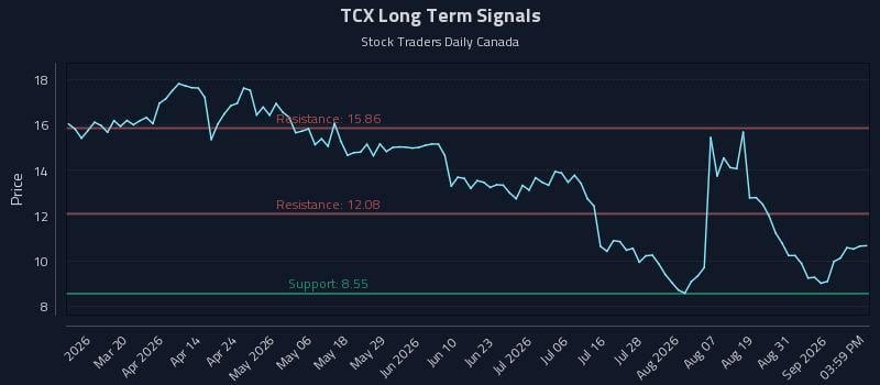 TCX Long Term Analysis for September 3 2026 TCX Long Term Analysis for September 3 2026
