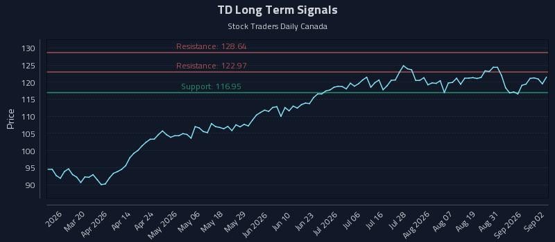 TD Long Term Analysis for September 3 2026 TD Long Term Analysis for September 3 2026