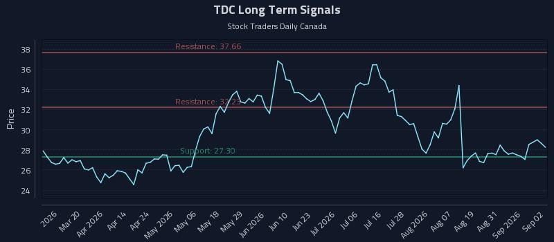 TDC Long Term Analysis for September 3 2026 TDC Long Term Analysis for September 3 2026
