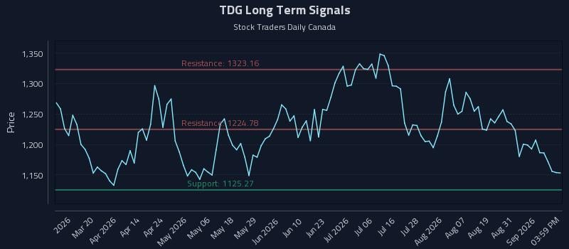 TDG Long Term Analysis for September 3 2026 TDG Long Term Analysis for September 3 2026