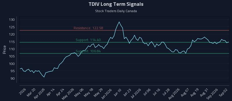 TDIV Long Term Analysis for September 3 2026 TDIV Long Term Analysis for September 3 2026