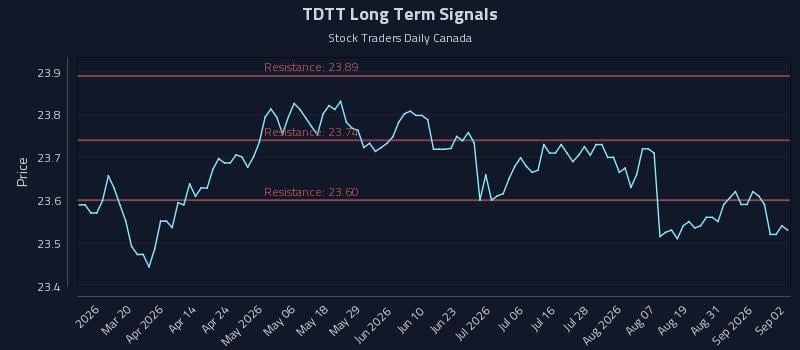 TDTT Long Term Analysis for September 3 2026