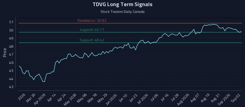 TDVG Long Term Analysis for September 3 2026 TDVG Long Term Analysis for September 3 2026