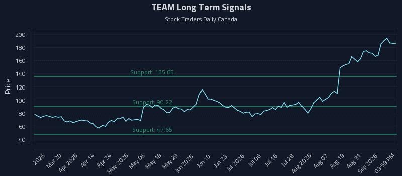 TEAM Long Term Analysis for September 3 2026 TEAM Long Term Analysis for September 3 2026