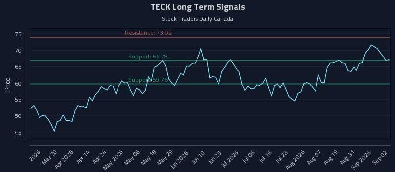 TECK Long Term Analysis for September 3 2026 TECK Long Term Analysis for September 3 2026