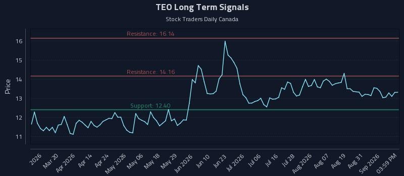 TEO Long Term Analysis for September 3 2026 TEO Long Term Analysis for September 3 2026