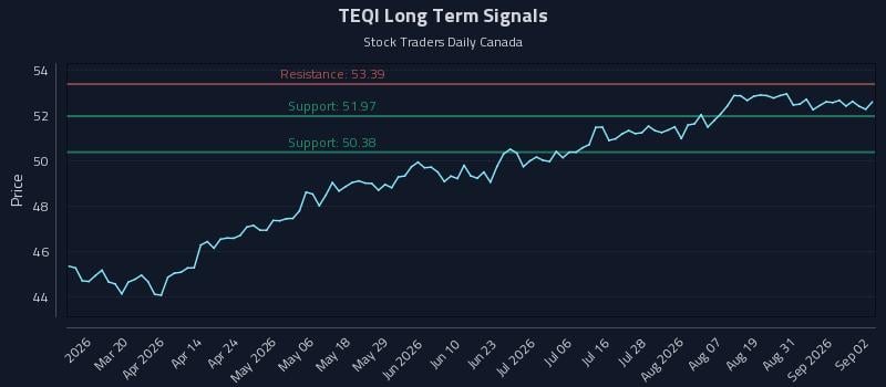 TEQI Long Term Analysis for September 3 2026