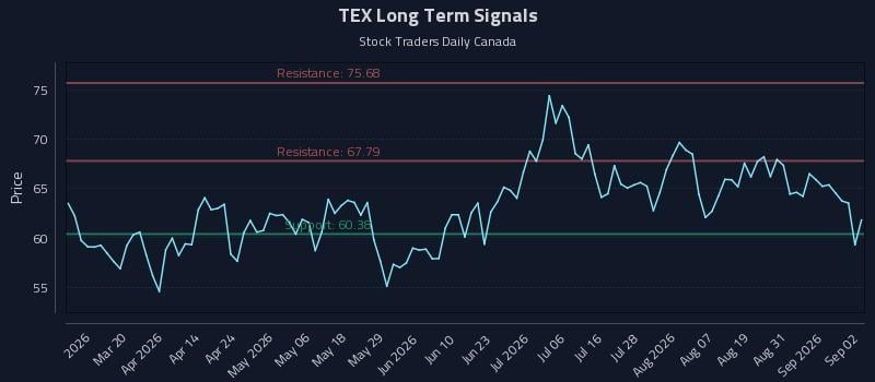 TEX Long Term Analysis for September 3 2026 TEX Long Term Analysis for September 3 2026