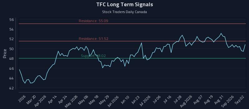 TFC Long Term Analysis for September 3 2026
