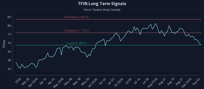 TFIN Long Term Analysis for September 3 2026 TFIN Long Term Analysis for September 3 2026