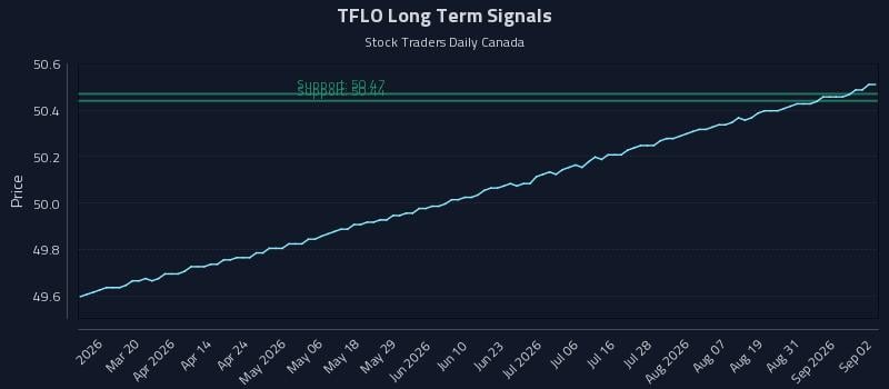 TFLO Long Term Analysis for September 3 2026 TFLO Long Term Analysis for September 3 2026