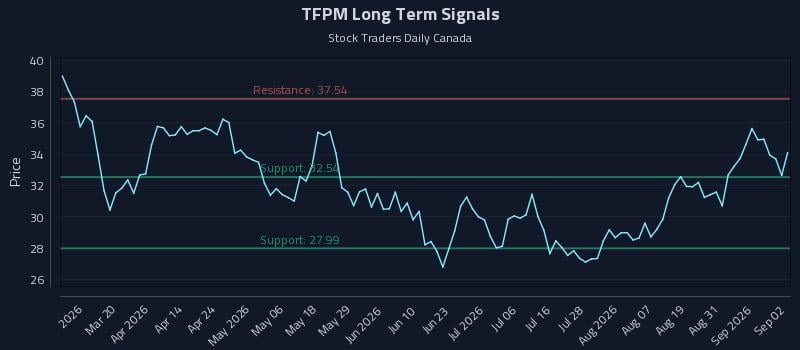 TFPM Long Term Analysis for September 3 2026 TFPM Long Term Analysis for September 3 2026