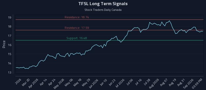 TFSL Long Term Analysis for September 3 2026 TFSL Long Term Analysis for September 3 2026
