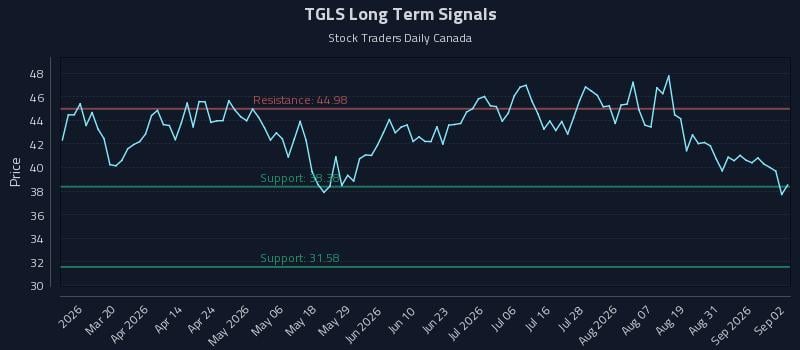 TGLS Long Term Analysis for September 3 2026 TGLS Long Term Analysis for September 3 2026