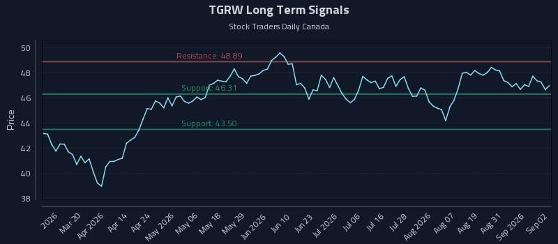 TGRW Long Term Analysis for September 3 2026 TGRW Long Term Analysis for September 3 2026