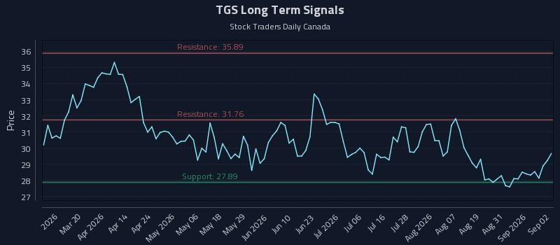 TGS Long Term Analysis for September 3 2026 TGS Long Term Analysis for September 3 2026